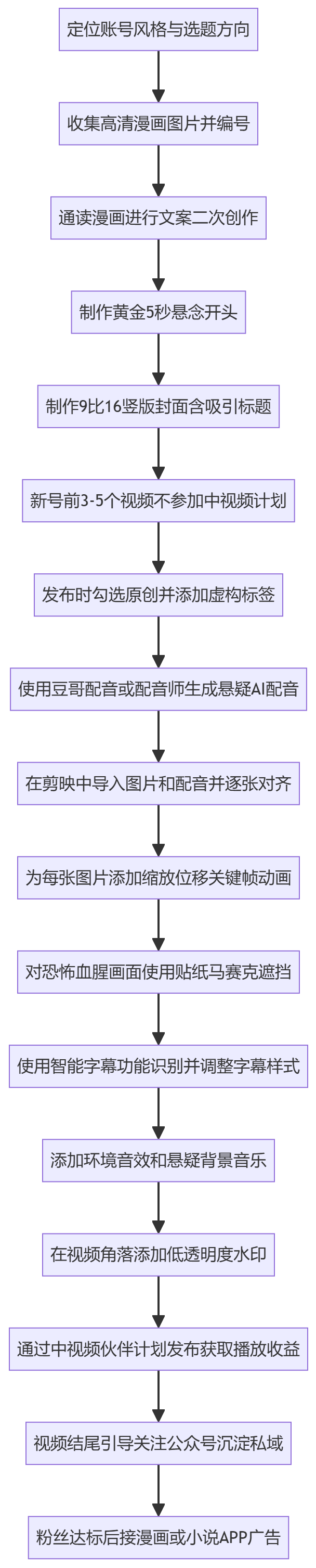SOP执行流程图